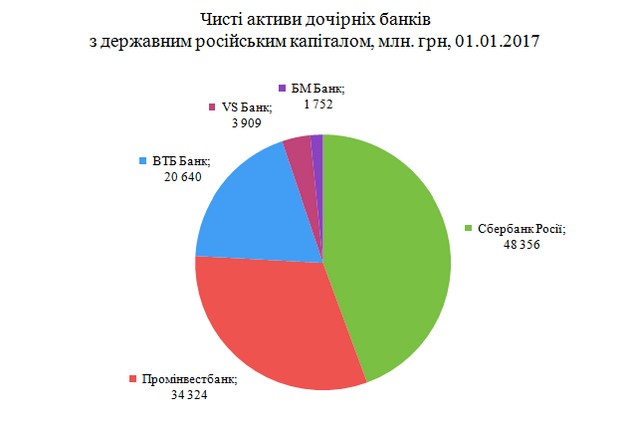 Несмотря на вывод с рынка половины местных банков, доля государственных российских учреждений на украинском рынке депозитов населения сократилась за последние три года с 7% до 5,2%, на рынке корпоративных вкладов - с 6,1% до 3,7%, в активах - с 10,8% до 8,8%